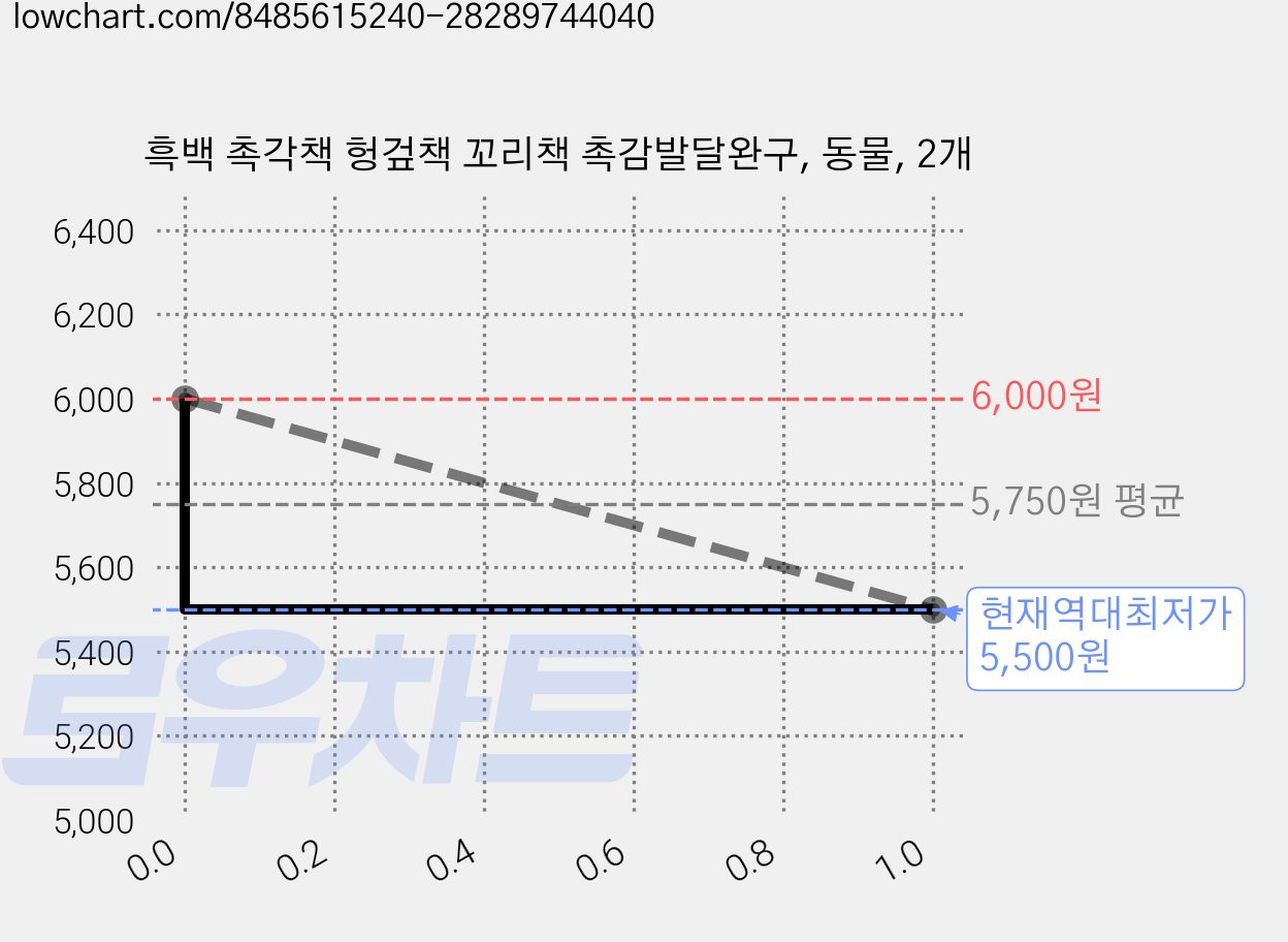 흑백 촉각책 헝겊책 꼬리책 촉감발달완구, 동물, 2개 가격 변동 차트, 현재가 5,500원, 역대최저가