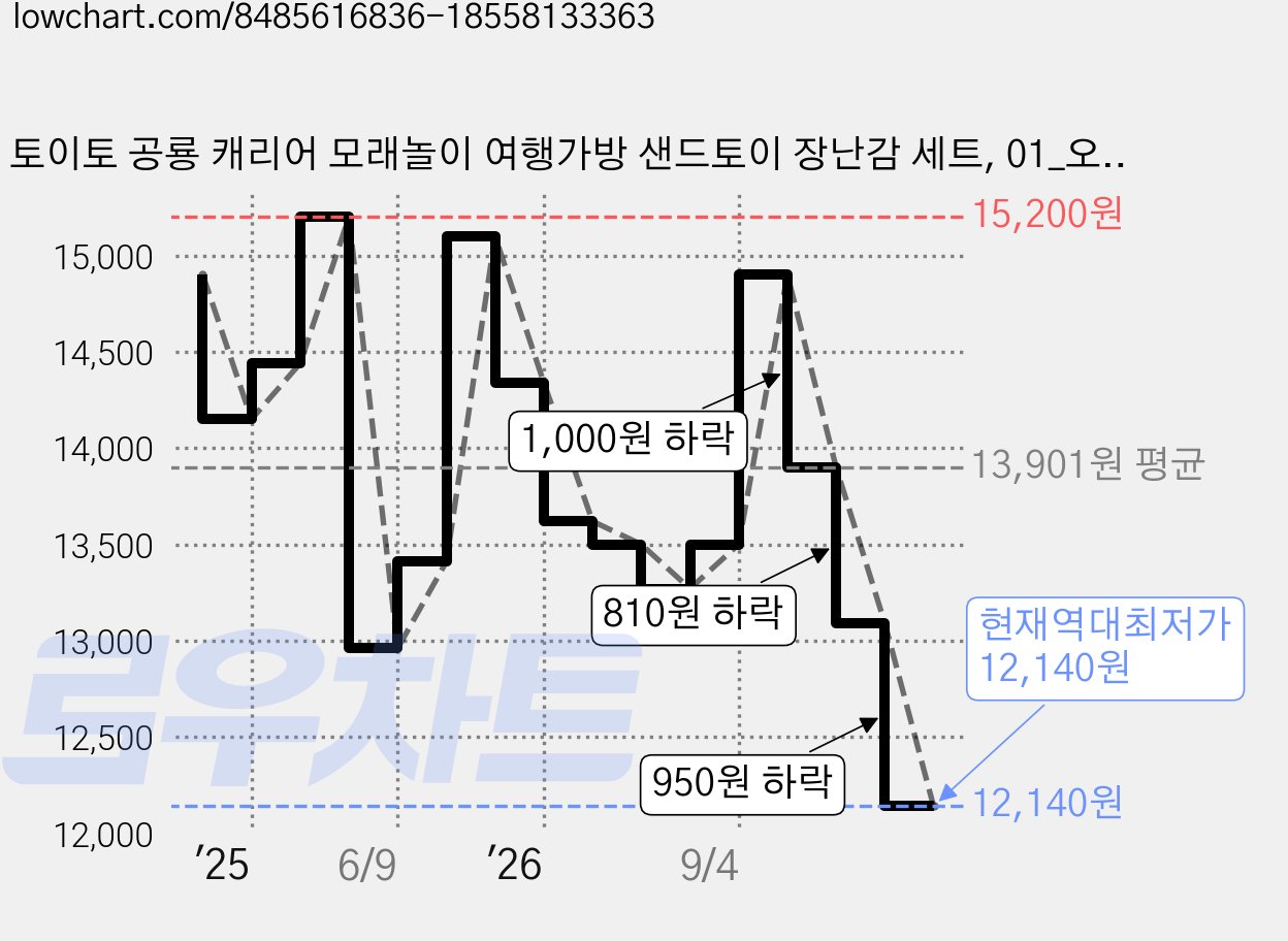 토이토 공룡 캐리어 모래놀이 여행가방 샌드토이 장난감 세트, 01_오리, 1개, 710g 가격 변동 차트, 현재가 12,140원, 역대최저가
