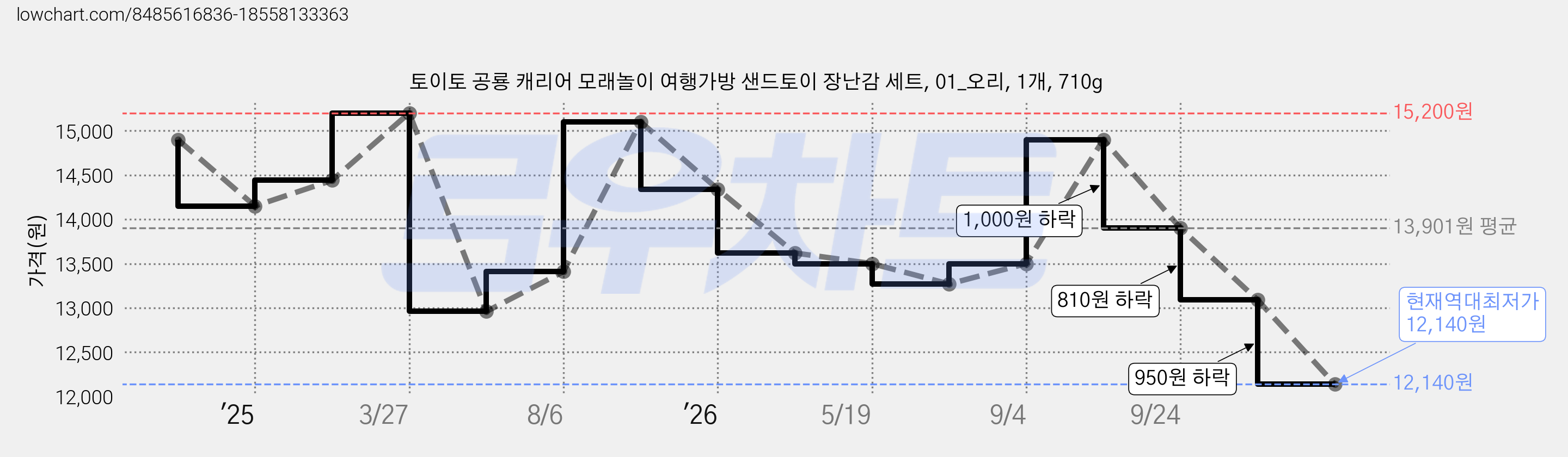 토이토 공룡 캐리어 모래놀이 여행가방 샌드토이 장난감 세트, 01_오리, 1개, 710g 가격 변동 차트, 현재가 12,140원, 역대최저가