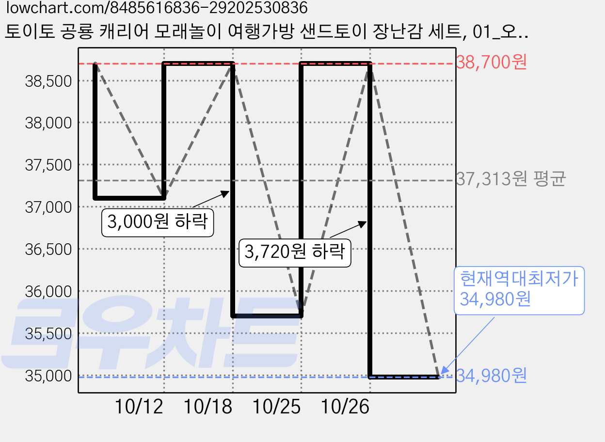 토이토 공룡 캐리어 모래놀이 여행가방 샌드토이 장난감 세트, 01_오리, 3개, 710g 가격 변동 차트, 현재가 38,700원, 관측 최저가 34,980원