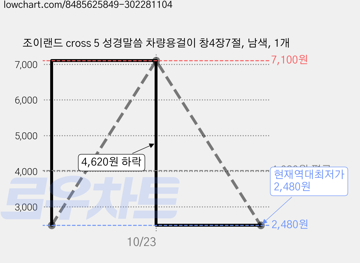 조이랜드 cross 5 성경말씀 차량용걸이 창4장7절, 남색, 1개 가격 변동 차트, 현재가 2,480원, 역대최저가