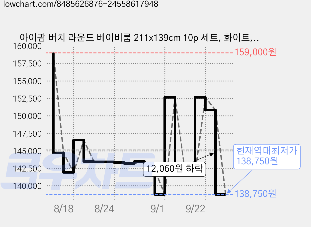 아이팜 버치 라운드 베이비룸 211x139cm 10p 세트, 화이트, 1세트 가격 변동 차트, 현재가 138,750원, 역대최저가