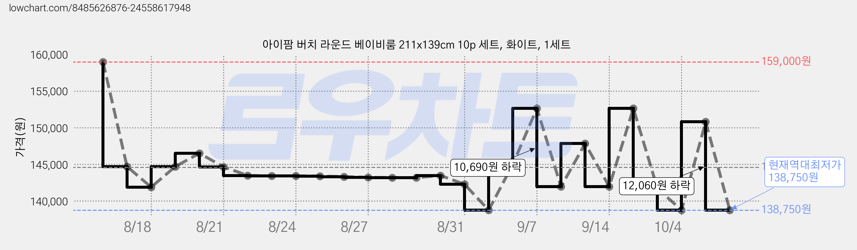 아이팜 버치 라운드 베이비룸 211x139cm 10p 세트, 화이트, 1세트 가격 변동 차트, 현재가 138,750원, 역대최저가