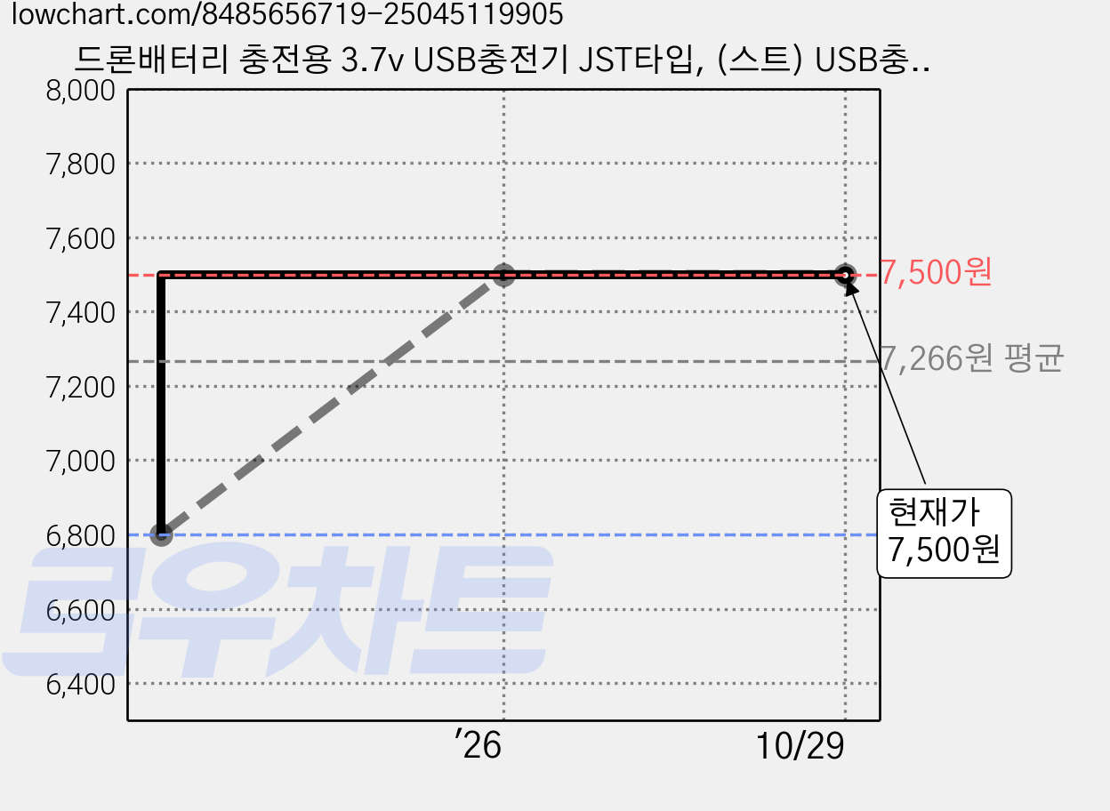 드론배터리 충전용 3.7v USB충전기 JST타입, (스트) USB충전기(JST), 1개 가격 변동 차트, 현재가 7,500원, 관측 최저가 6,800원