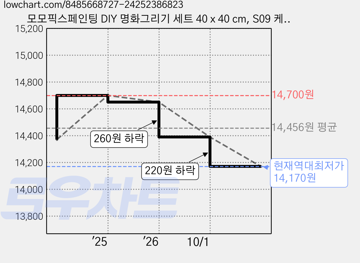 모모픽스페인팅 DIY 명화그리기 세트 40 x 40 cm, S09 케익나르는 토끼, 1세트 가격 변동 차트, 현재가 14,170원, 역대최저가