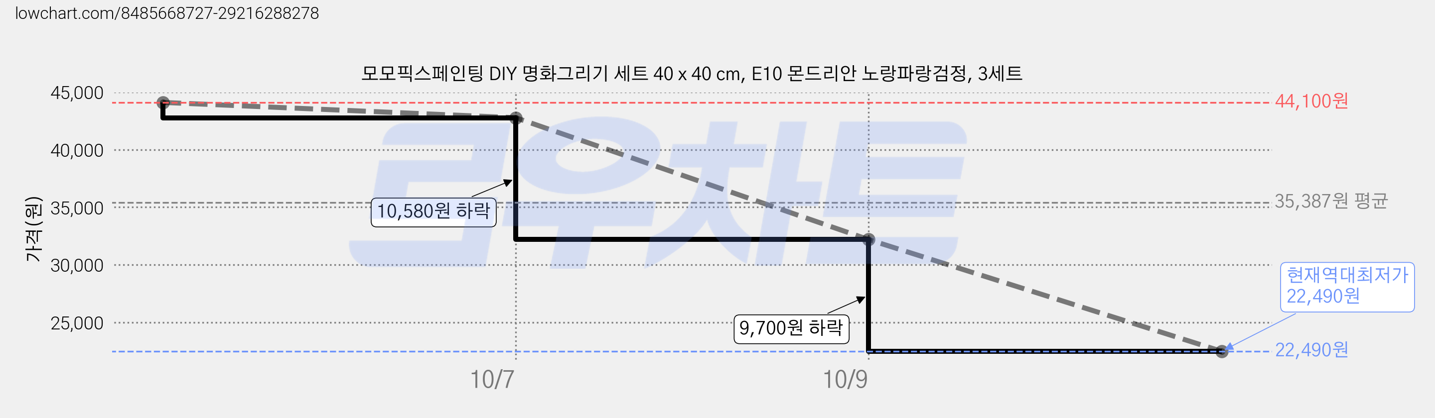 모모픽스페인팅 DIY 명화그리기 세트 40 x 40 cm, E10 몬드리안 노랑파랑검정, 3세트 가격 변동 차트, 현재가 22,490원, 역대최저가