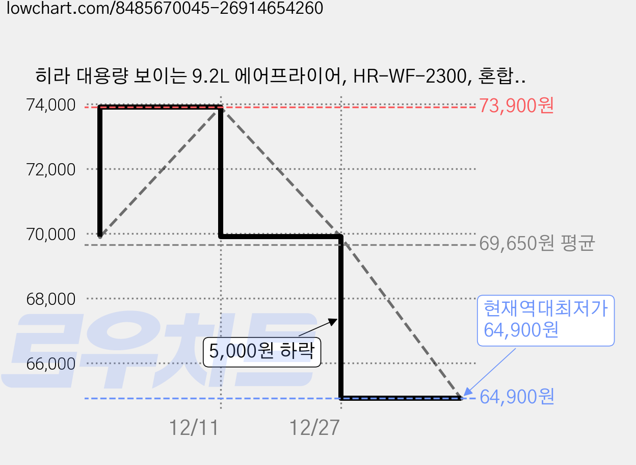 히라 대용량 보이는 9.2L 에어프라이어, HR-WF-2300, 혼합색상 가격 변동 차트, 현재가 64,900원, 역대최저가