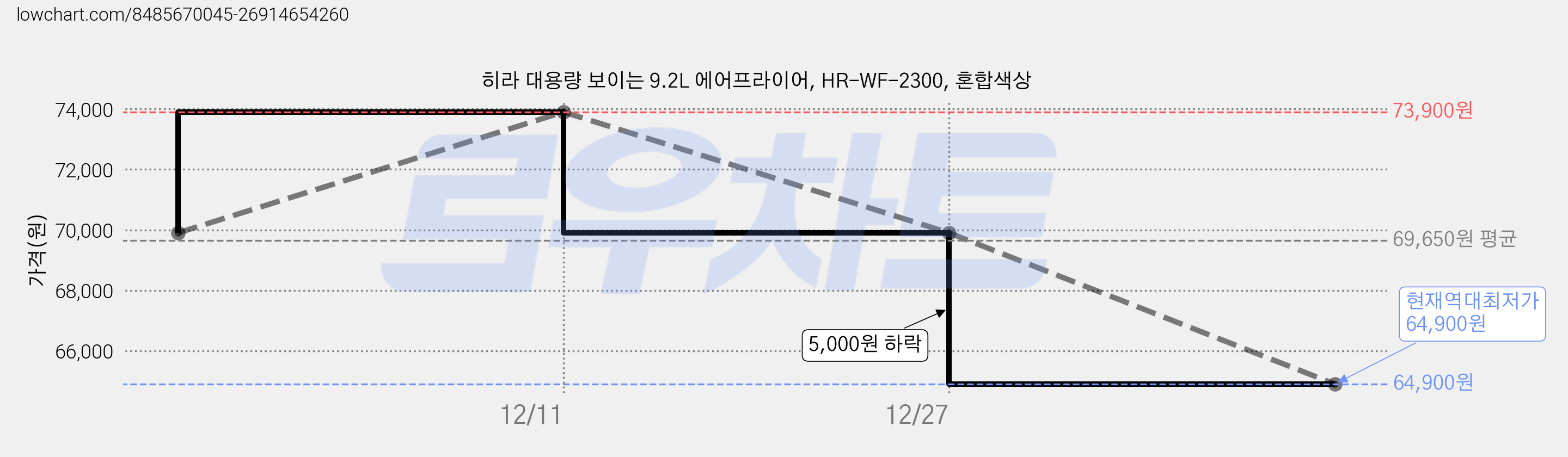 히라 대용량 보이는 9.2L 에어프라이어, HR-WF-2300, 혼합색상 가격 변동 차트, 현재가 64,900원, 역대최저가