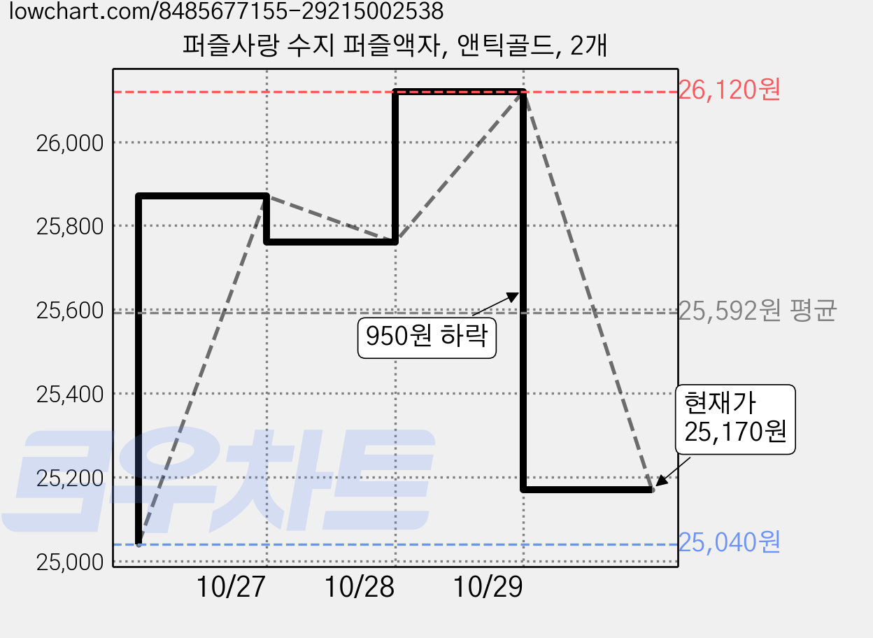 퍼즐사랑 수지 퍼즐액자, 앤틱골드, 2개 가격 변동 차트, 현재가 25,170원, 관측 최저가 25,040원