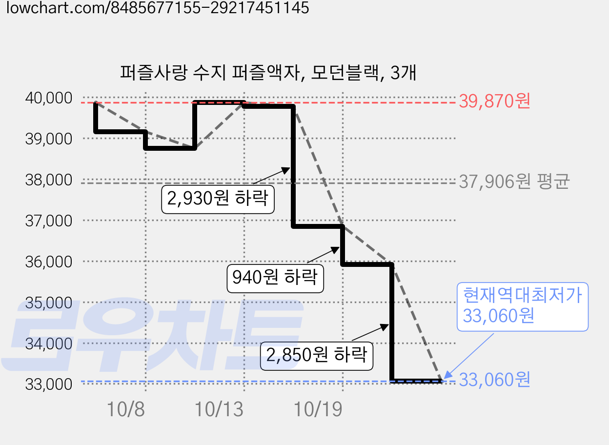 퍼즐사랑 수지 퍼즐액자, 모던블랙, 3개 가격 변동 차트, 현재가 33,060원, 역대최저가