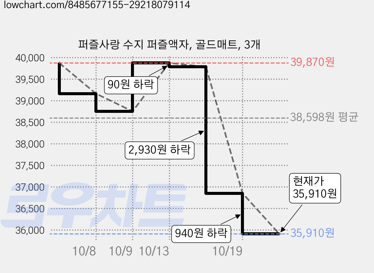 퍼즐사랑 수지 퍼즐액자, 골드매트, 3개 가격 변동 차트, 현재가 35,450원, 역대최저가