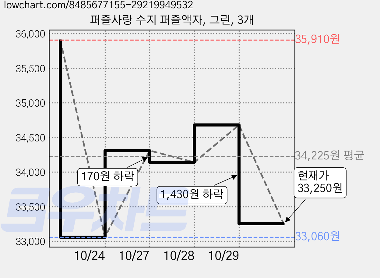 퍼즐사랑 수지 퍼즐액자, 그린, 3개 가격 변동 차트, 현재가 33,250원, 관측 최저가 33,060원
