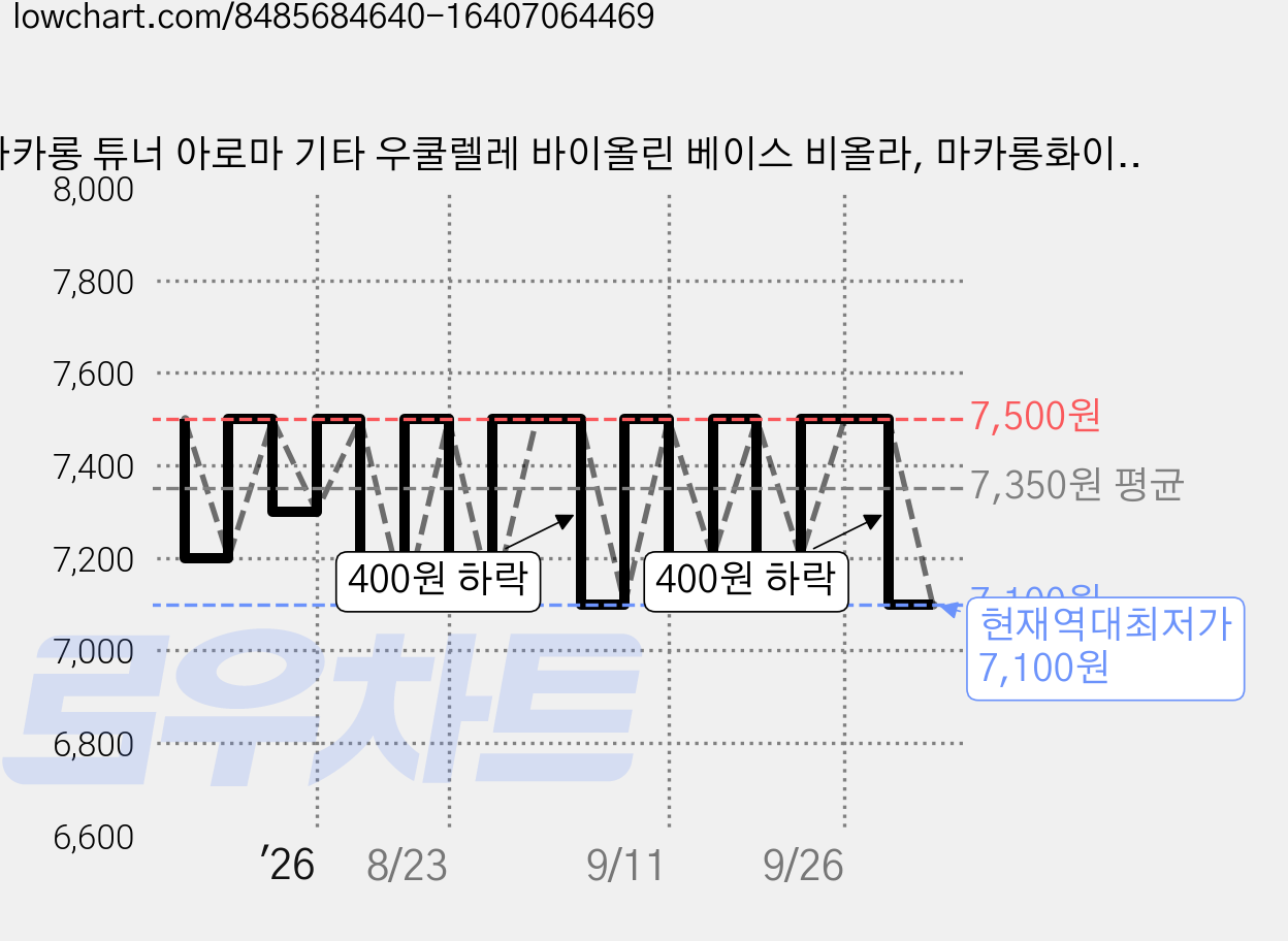 마카롱 튜너 아로마 기타 우쿨렐레 바이올린 베이스 비올라, 마카롱화이트, 1개 가격 변동 차트, 현재가 7,100원, 역대최저가