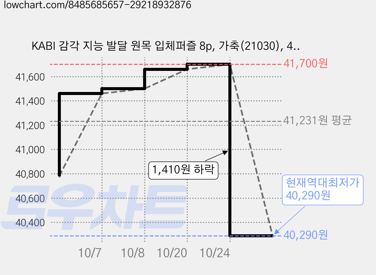 KABI 감각 지능 발달 원목 입체퍼즐 8p, 가축(21030), 4개 가격 변동 차트, 현재가 40,290원, 역대최저가