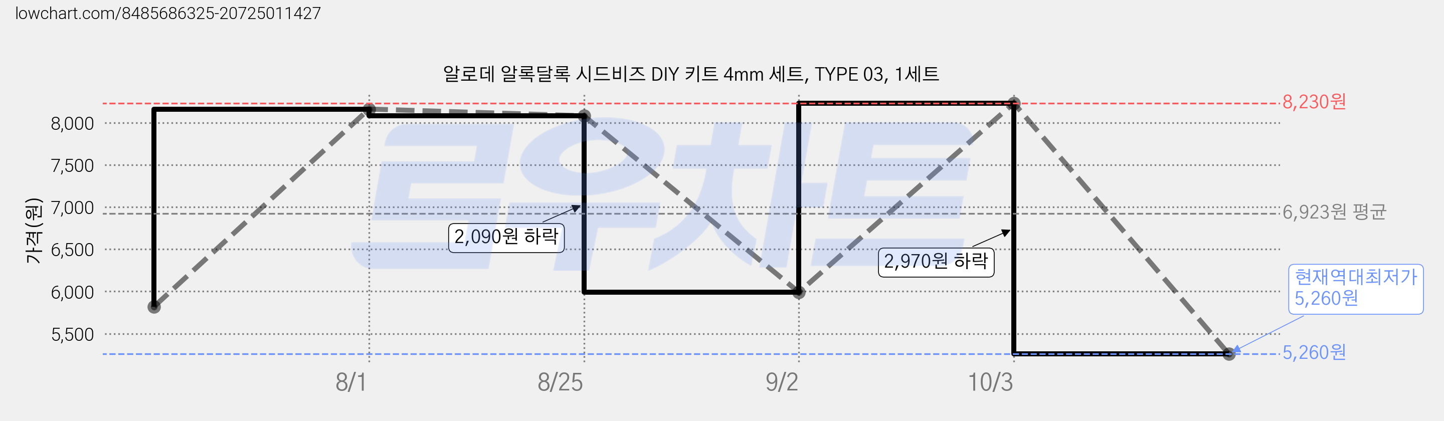 알로데 알록달록 시드비즈 DIY 키트 4mm 세트, TYPE 03, 1세트 가격 변동 차트, 현재가 5,260원, 역대최저가