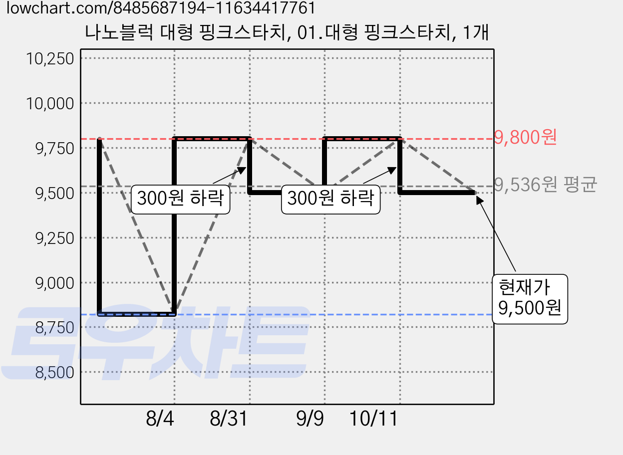 나노블럭 대형 핑크스타치, 01.대형 핑크스타치, 1개 가격 변동 차트, 현재가 9,500원, 관측 최저가 8,820원