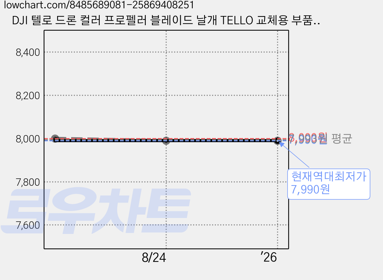 DJI 텔로 드론 컬러 프로펠러 블레이드 날개 TELLO 교체용 부품 4쌍 세트, (텔로) 프로펠러검정, 1개 가격 변동 차트, 현재가 7,990원, 역대최저가