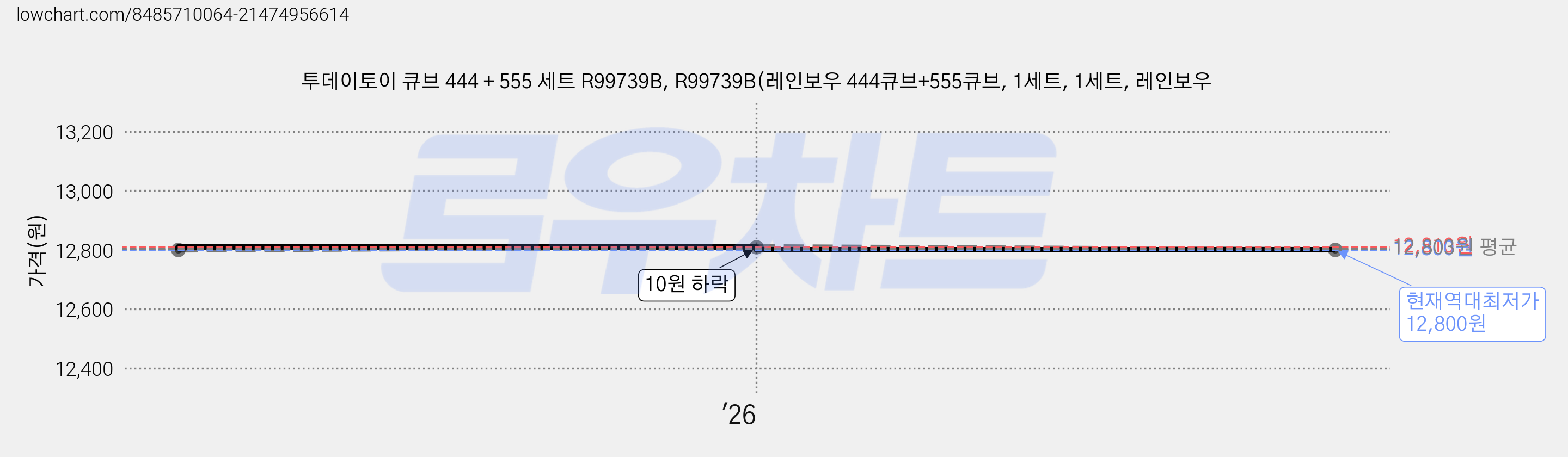 투데이토이 큐브 444 + 555 세트 R99739B, R99739B(레인보우 444큐브+555큐브, 1세트, 1세트, 레인보우 가격 변동 차트, 현재가 12,800원, 역대최저가