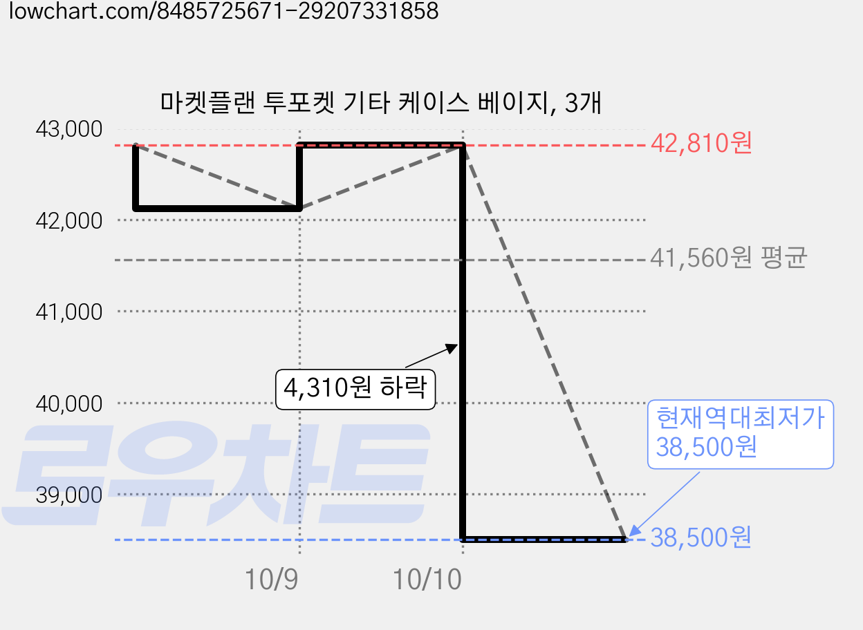 마켓플랜 투포켓 기타 케이스 베이지, 3개 가격 변동 차트, 현재가 38,500원, 역대최저가