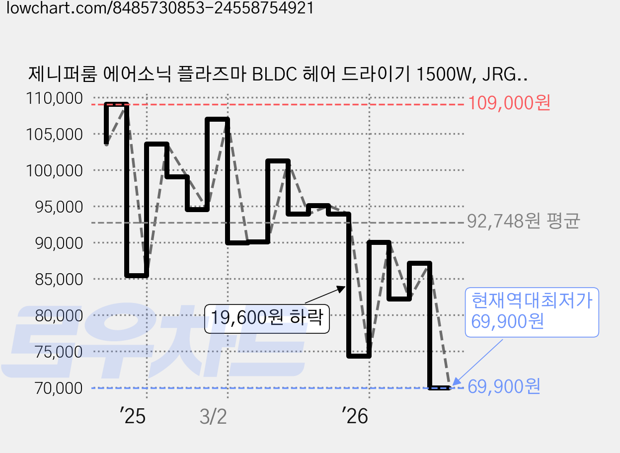 제니퍼룸 에어소닉 플라즈마 BLDC 헤어 드라이기 1500W, JRG-HD1501NV, 네이비 가격 변동 차트, 현재가 69,900원, 역대최저가