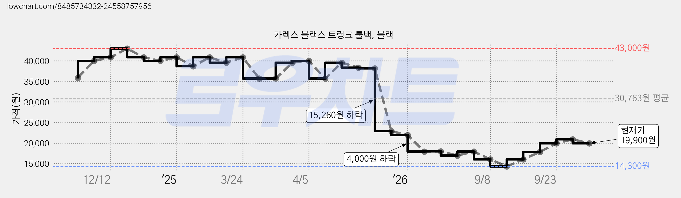 카렉스 블랙스 트렁크 툴백, 블랙 가격 변동 차트, 현재가 19,900원, 관측 최저가 14,300원