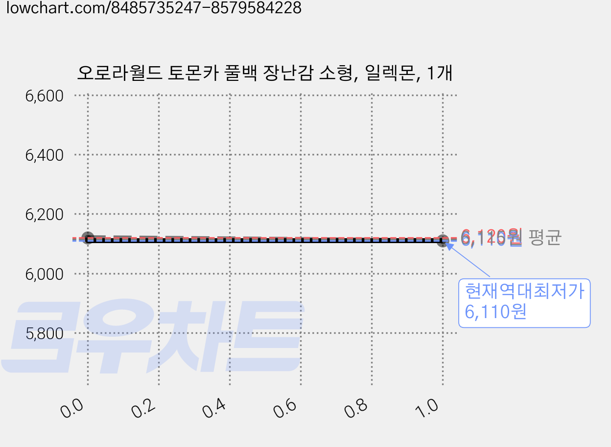 오로라월드 토몬카 풀백 장난감 소형, 일렉몬, 1개 가격 변동 차트, 현재가 6,110원, 역대최저가