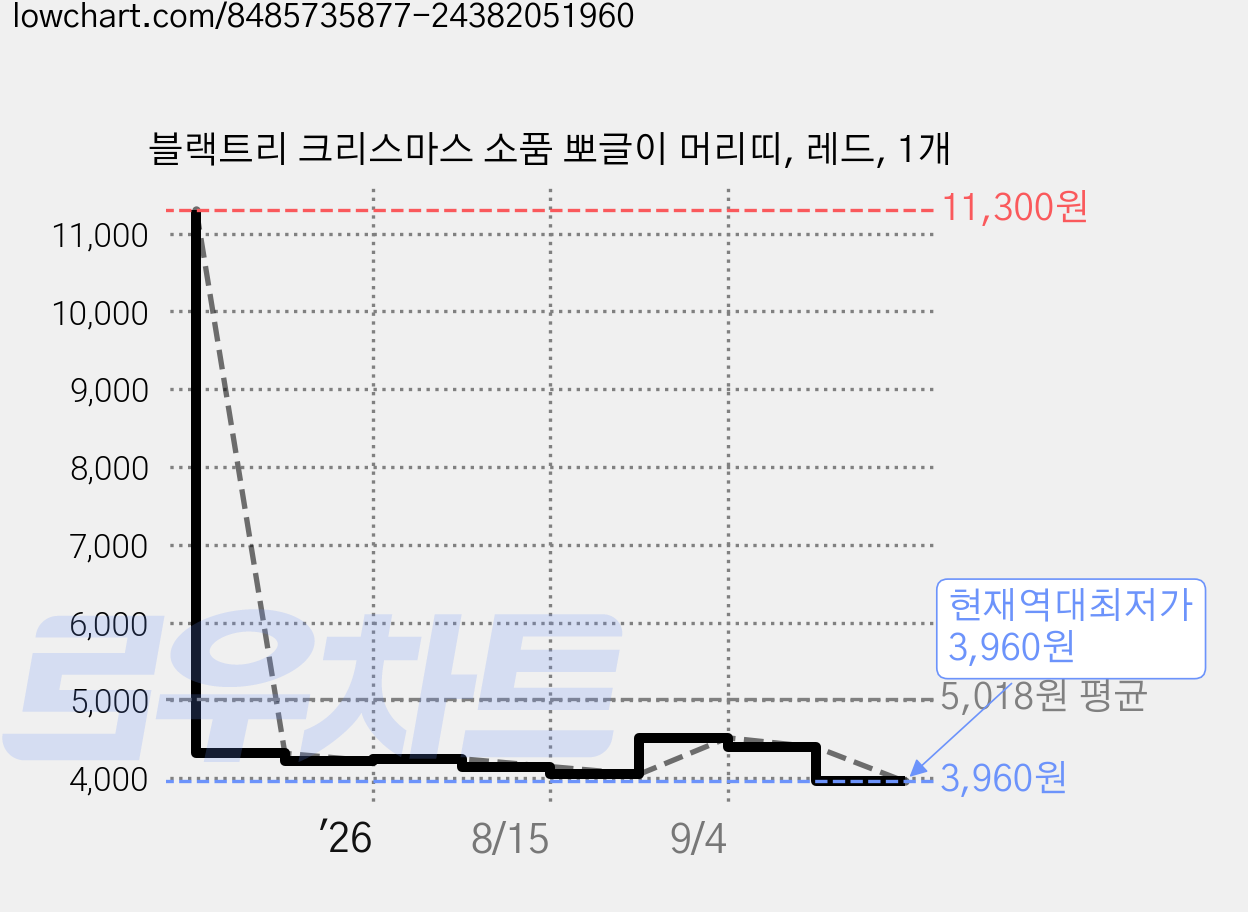 블랙트리 크리스마스 소품 뽀글이 머리띠, 레드, 1개 가격 변동 차트, 현재가 3,960원, 역대최저가