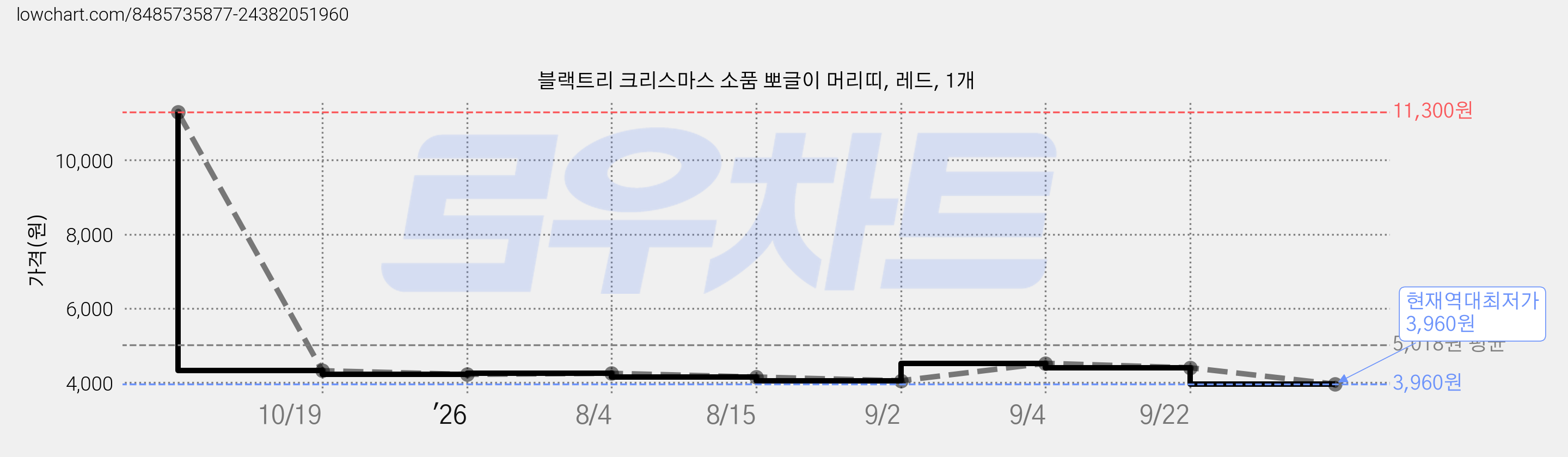 블랙트리 크리스마스 소품 뽀글이 머리띠, 레드, 1개 가격 변동 차트, 현재가 3,960원, 역대최저가