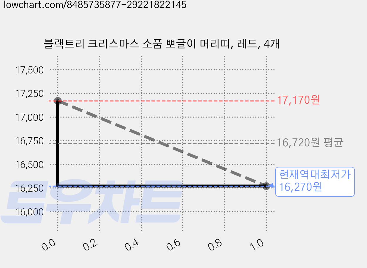 블랙트리 크리스마스 소품 뽀글이 머리띠, 레드, 4개 가격 변동 차트, 현재가 16,270원, 역대최저가