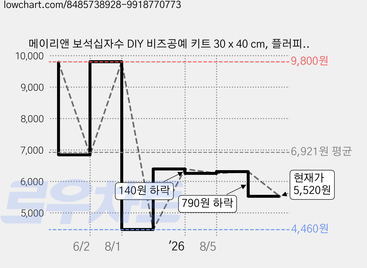 메이리앤 보석십자수 DIY 비즈공예 키트 30 x 40 cm, 플러피고양이, 1세트 가격 변동 차트, 현재가 5,520원, 관측 최저가 4,460원