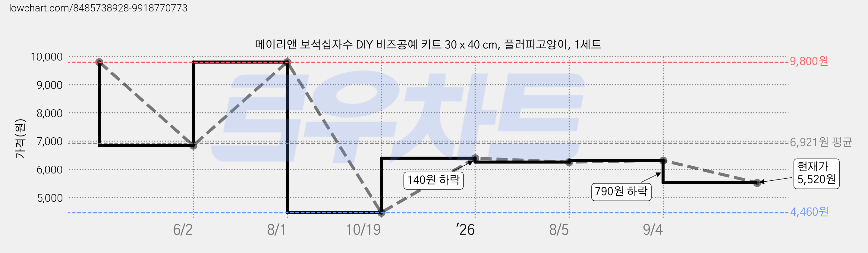 메이리앤 보석십자수 DIY 비즈공예 키트 30 x 40 cm, 플러피고양이, 1세트 가격 변동 차트, 현재가 5,520원, 관측 최저가 4,460원