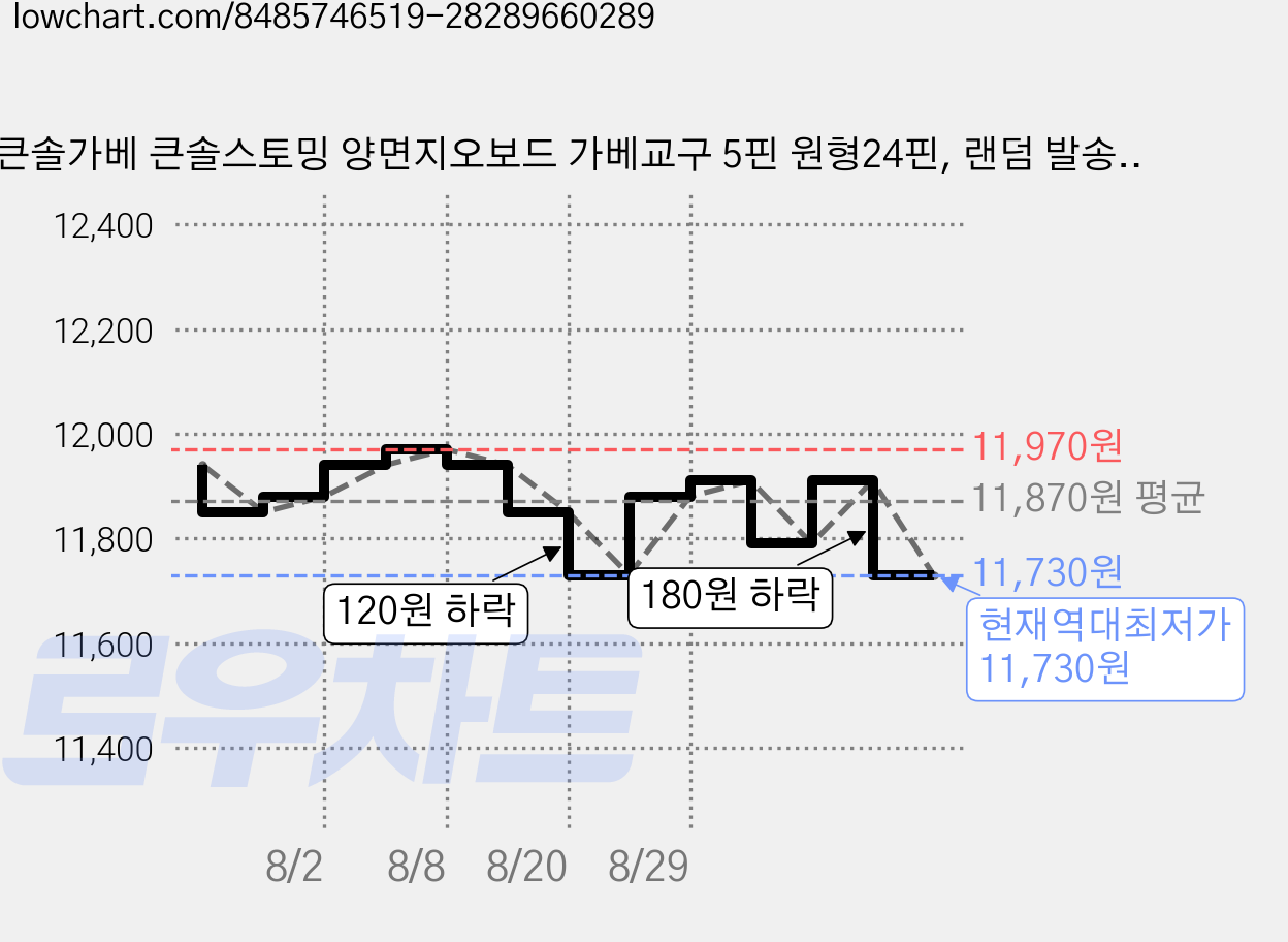 큰솔가베 큰솔스토밍 양면지오보드 가베교구 5핀 원형24핀, 랜덤 발송, 3개 가격 변동 차트, 현재가 11,730원, 역대최저가