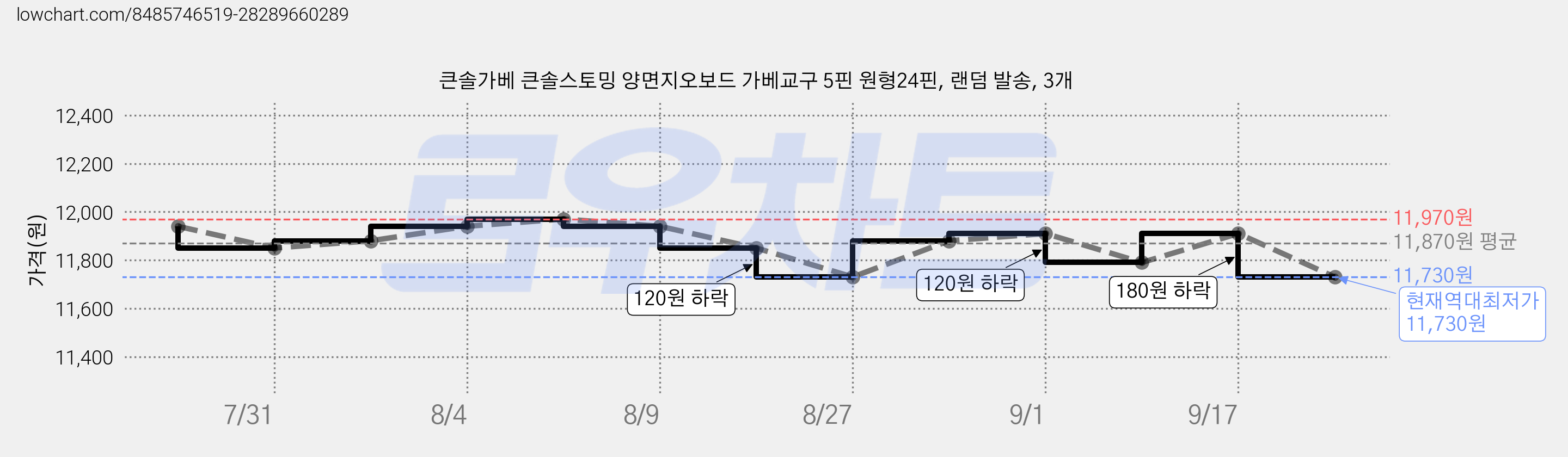 큰솔가베 큰솔스토밍 양면지오보드 가베교구 5핀 원형24핀, 랜덤 발송, 3개 가격 변동 차트, 현재가 11,730원, 역대최저가