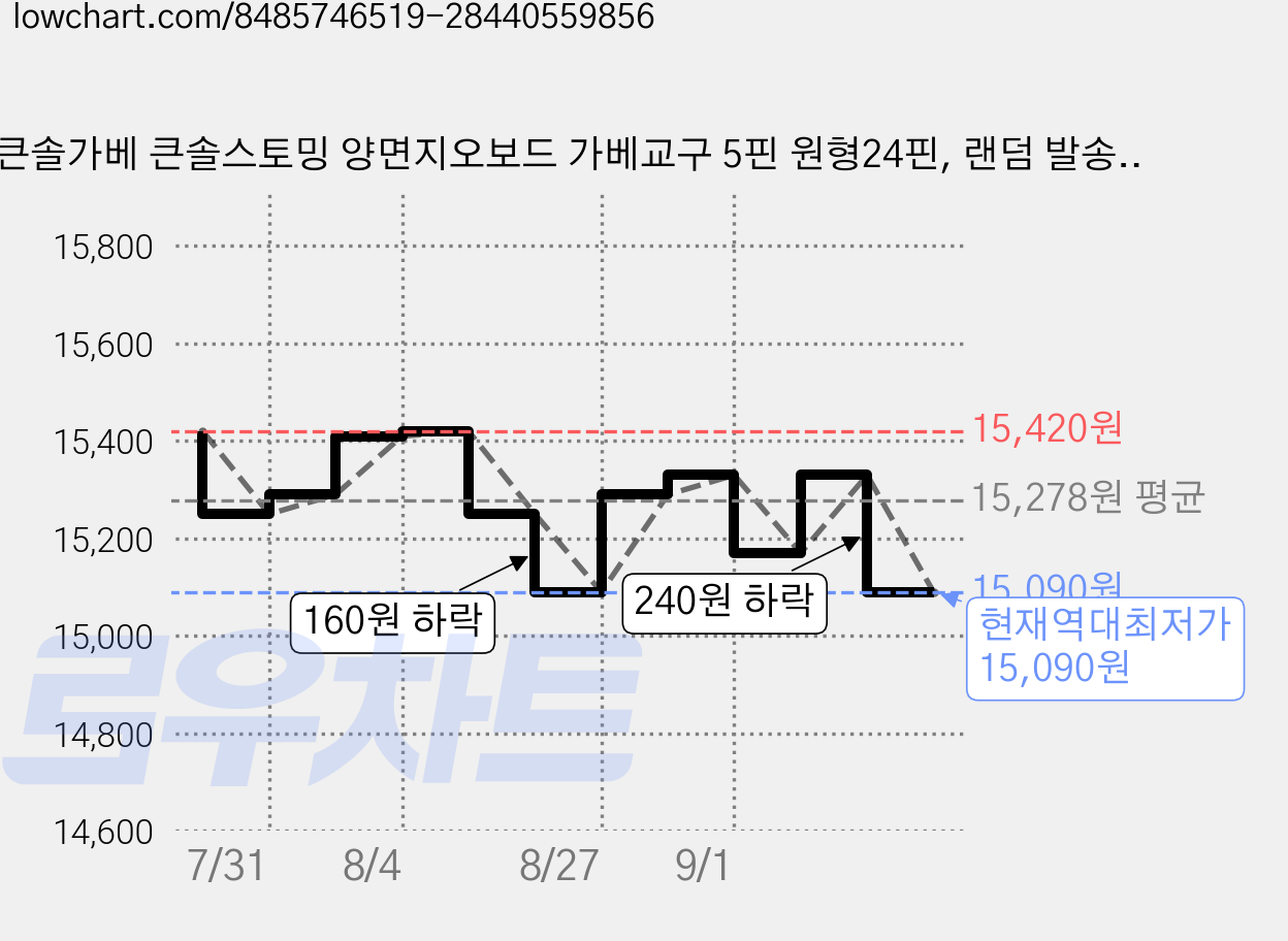 큰솔가베 큰솔스토밍 양면지오보드 가베교구 5핀 원형24핀, 랜덤 발송, 4개 가격 변동 차트, 현재가 15,090원, 역대최저가
