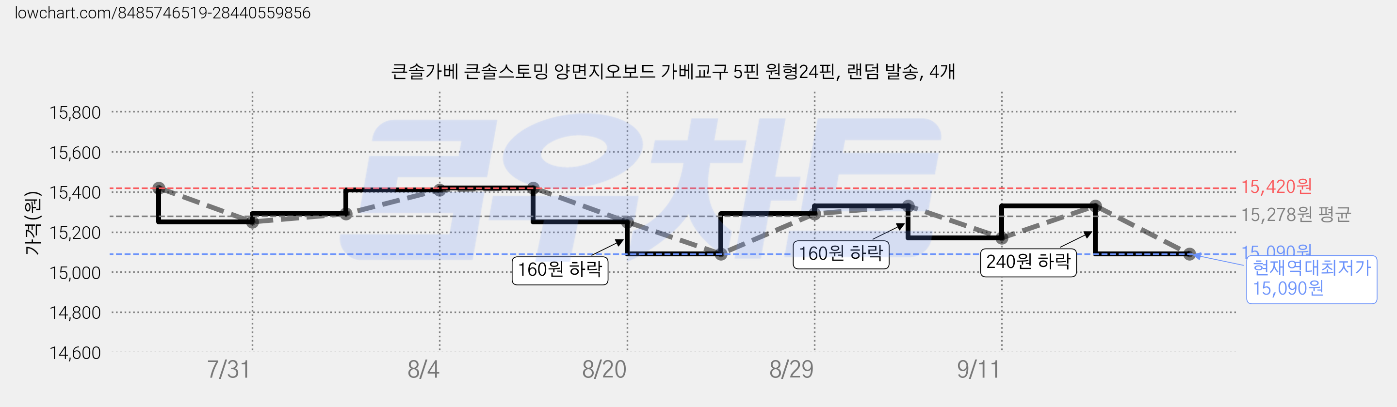 큰솔가베 큰솔스토밍 양면지오보드 가베교구 5핀 원형24핀, 랜덤 발송, 4개 가격 변동 차트, 현재가 15,090원, 역대최저가