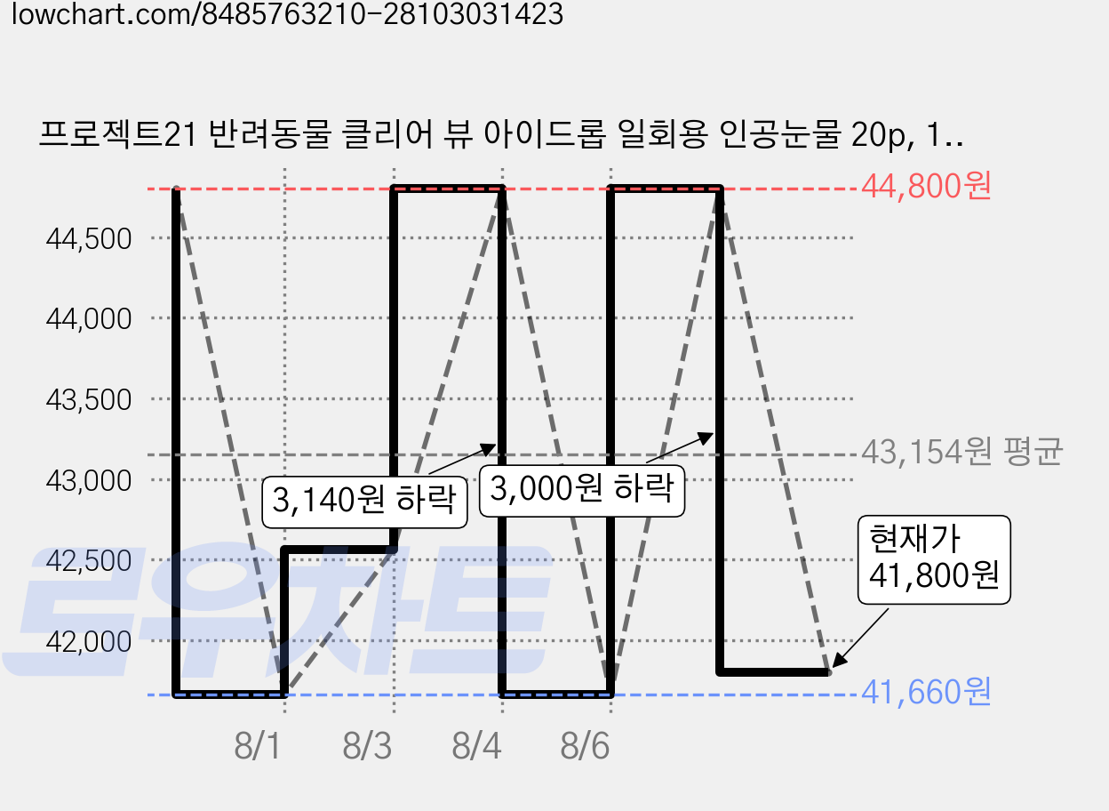 프로젝트21 반려동물 클리어 뷰 아이드롭 일회용 인공눈물 20p, 10ml, 3개 가격 변동 차트, 현재가 41,800원, 관측 최저가 38,800원