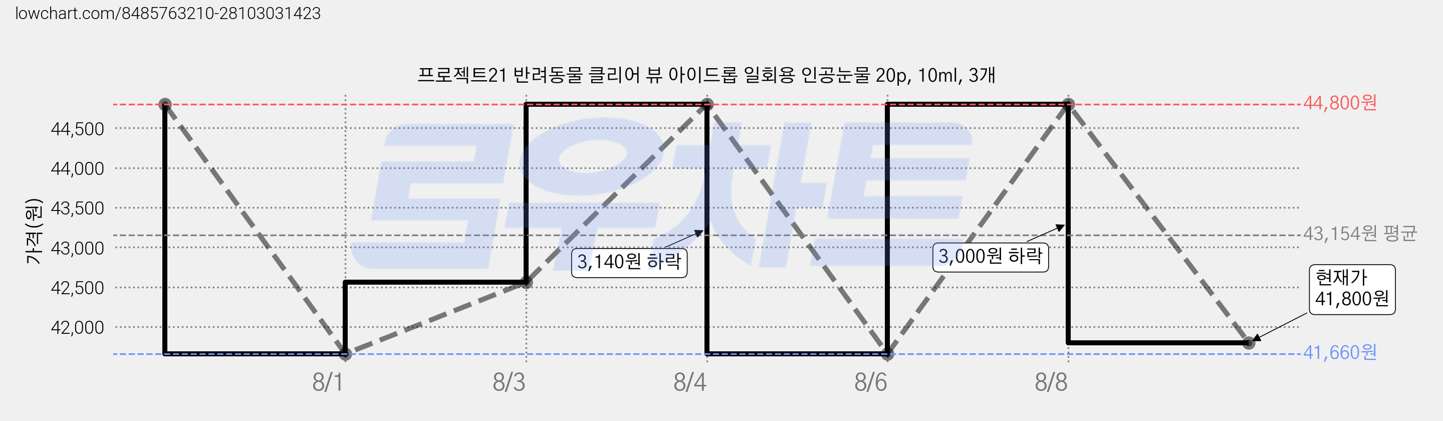 프로젝트21 반려동물 클리어 뷰 아이드롭 일회용 인공눈물 20p, 10ml, 3개 가격 변동 차트, 현재가 41,800원, 관측 최저가 38,800원
