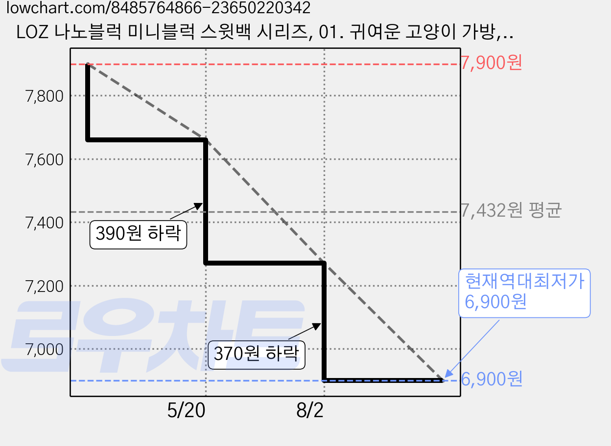 LOZ 나노블럭 미니블럭 스윗백 시리즈, 01. 귀여운 고양이 가방, 1개 가격 변동 차트, 현재가 6,900원, 역대최저가