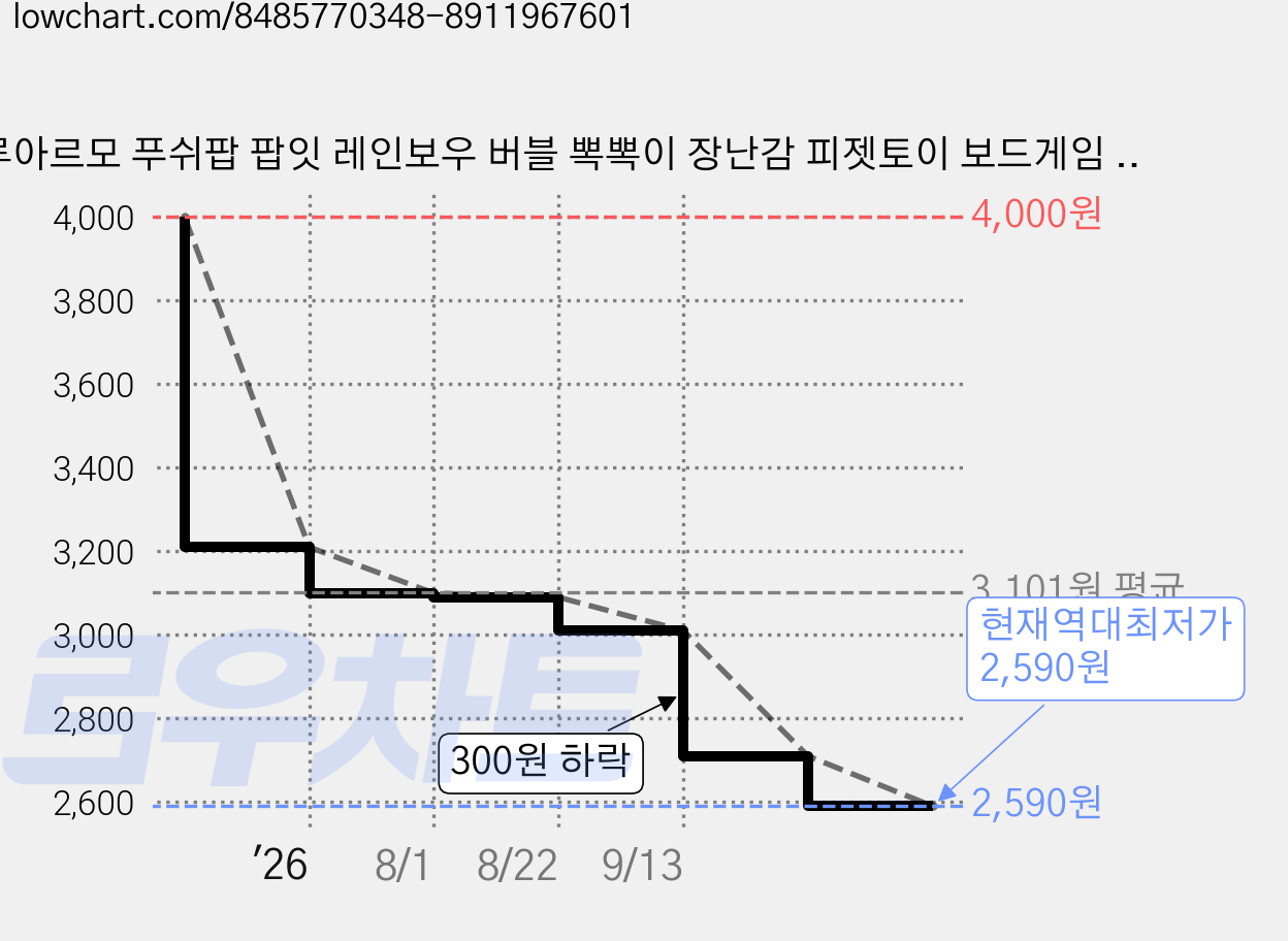루아르모 푸쉬팝 팝잇 레인보우 버블 뽁뽁이 장난감 피젯토이 보드게임 촉감발달 완구 2p, 어몽어스 + 공룡, 1세트 가격 변동 차트, 현재가 2,590원, 역대최저가