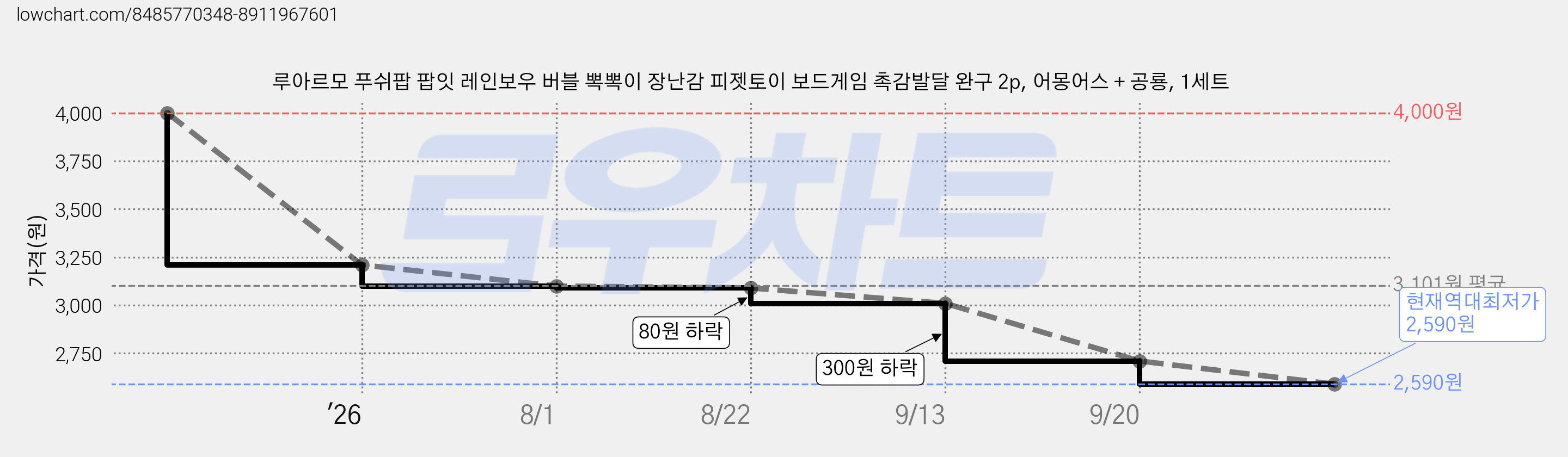 루아르모 푸쉬팝 팝잇 레인보우 버블 뽁뽁이 장난감 피젯토이 보드게임 촉감발달 완구 2p, 어몽어스 + 공룡, 1세트 가격 변동 차트, 현재가 2,590원, 역대최저가