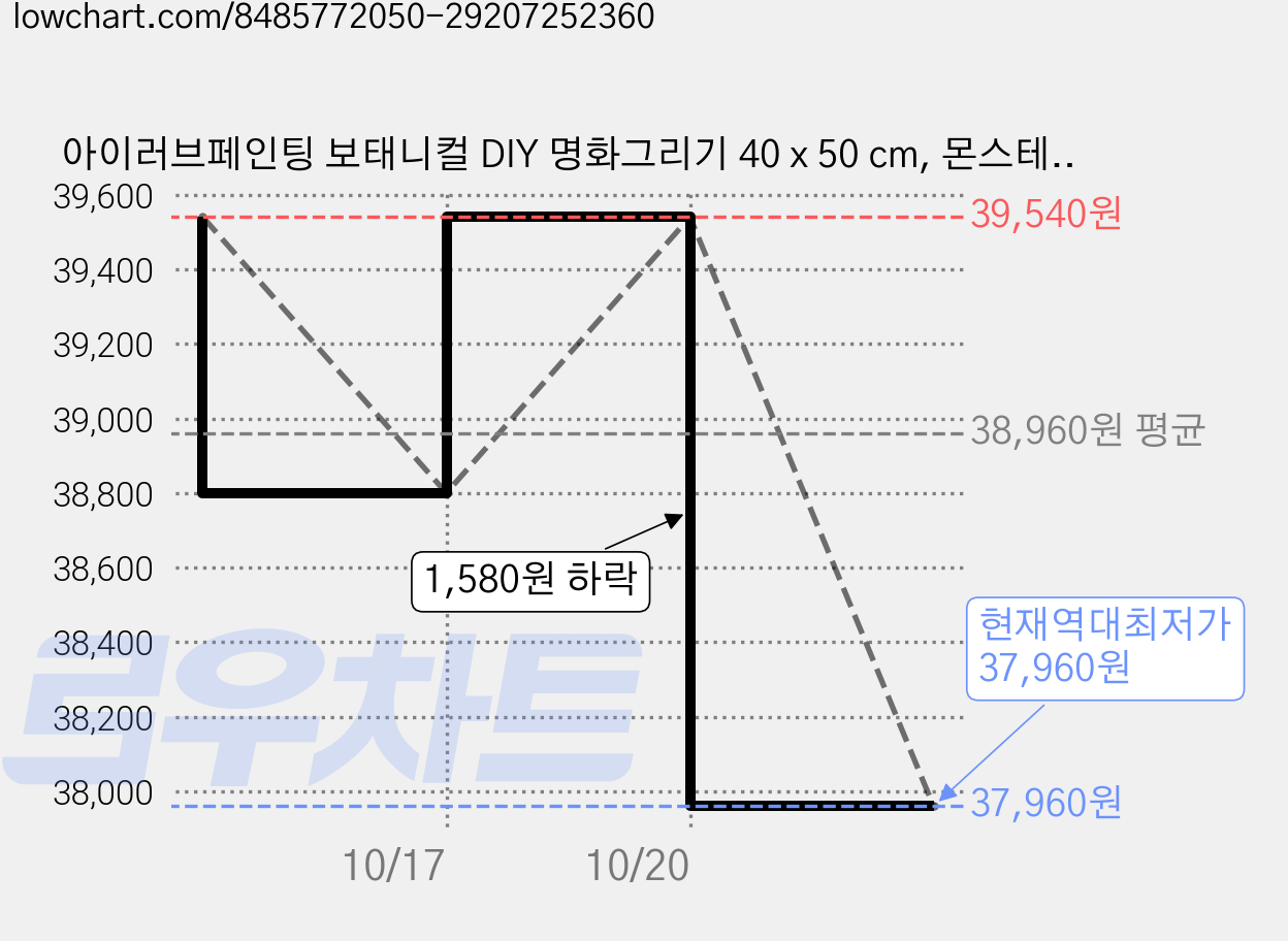 아이러브페인팅 보태니컬 DIY 명화그리기 40 x 50 cm, 몬스테라1, 3개 가격 변동 차트, 현재가 37,960원, 역대최저가