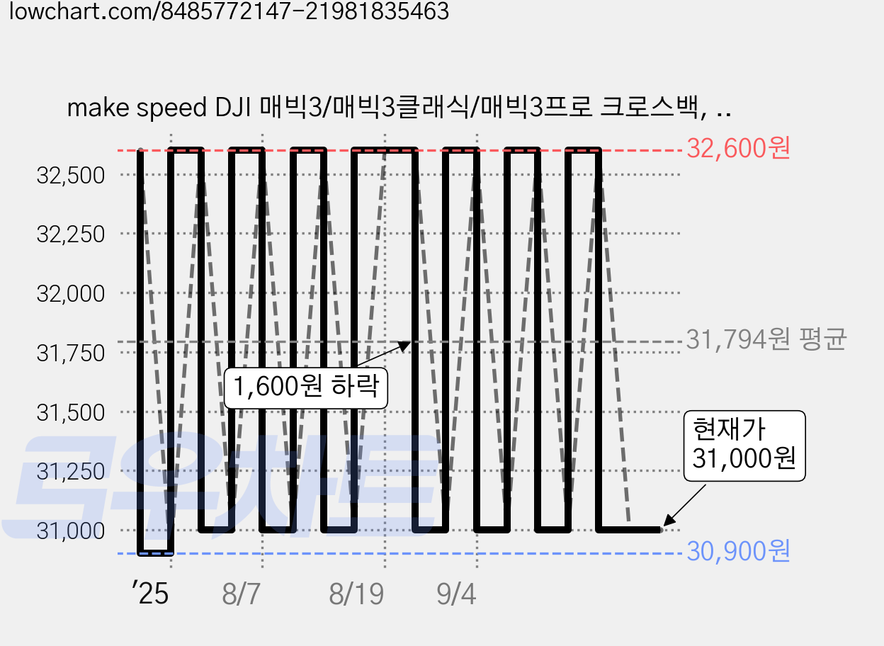 make speed DJI 매빅3/매빅3클래식/매빅3프로 크로스백, 매빅3프로, 1개, 블랙 가격 변동 차트, 현재가 31,000원, 관측 최저가 30,900원