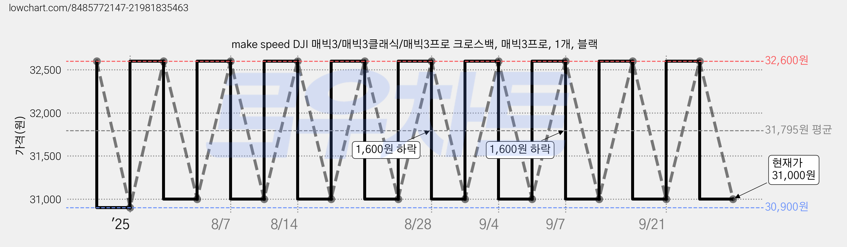 make speed DJI 매빅3/매빅3클래식/매빅3프로 크로스백, 매빅3프로, 1개, 블랙 가격 변동 차트, 현재가 31,000원, 관측 최저가 30,900원