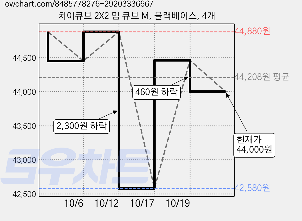 치이큐브 2X2 밈 큐브 M, 블랙베이스, 4개 가격 변동 차트, 현재가 44,000원, 관측 최저가 42,580원