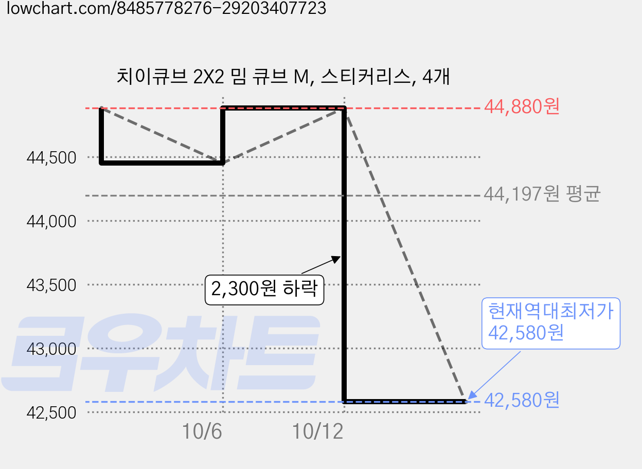 치이큐브 2X2 밈 큐브 M, 스티커리스, 4개 가격 변동 차트, 현재가 42,580원, 역대최저가