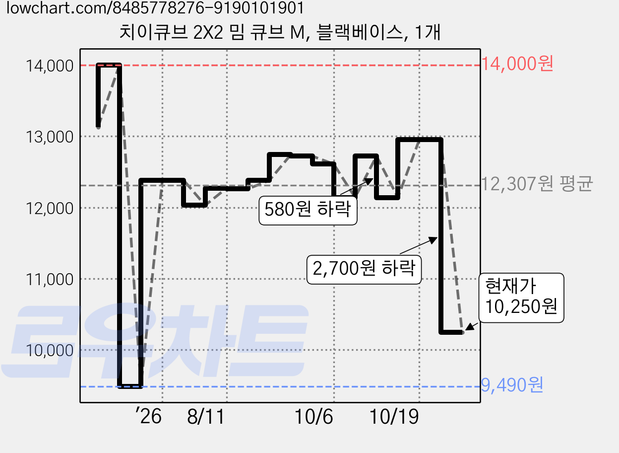 치이큐브 2X2 밈 큐브 M, 블랙베이스, 1개 가격 변동 차트, 현재가 10,250원, 관측 최저가 9,490원