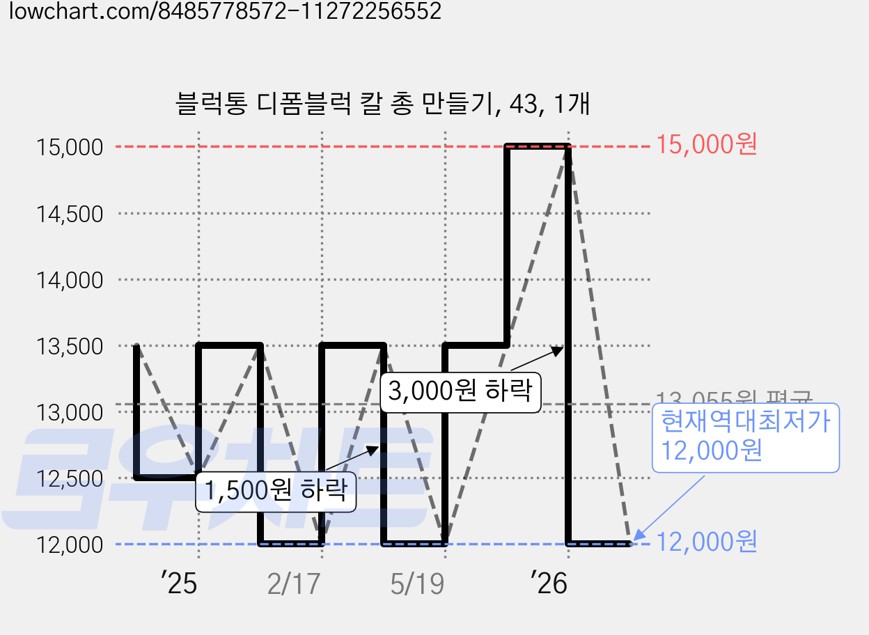 블럭통 디폼블럭 칼 총 만들기, 43, 1개 가격 변동 차트, 현재가 12,000원, 역대최저가