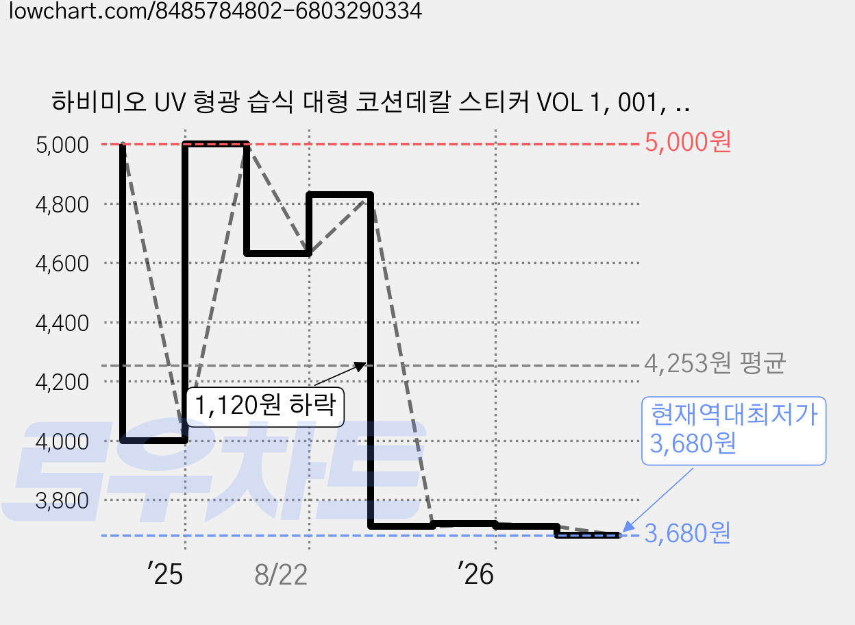 하비미오 UV 형광 습식 대형 코션데칼 스티커 VOL 1, 001, 1개 가격 변동 차트, 현재가 3,680원, 역대최저가