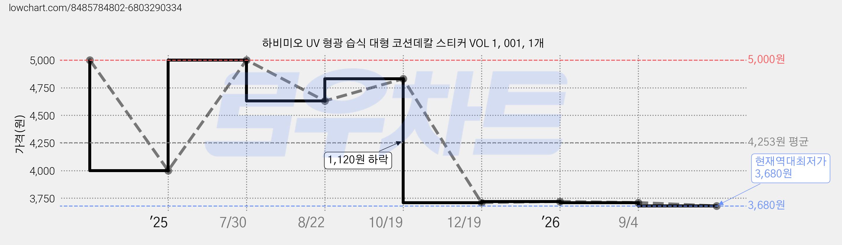 하비미오 UV 형광 습식 대형 코션데칼 스티커 VOL 1, 001, 1개 가격 변동 차트, 현재가 3,680원, 역대최저가