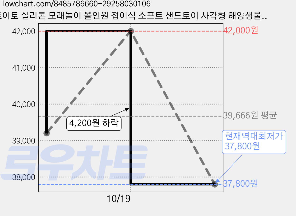 토이토 실리콘 모래놀이 올인원 접이식 소프트 샌드토이 사각형 해양생물 11p 세트, 사각형해양생물세트, 865g, 2세트 가격 변동 차트, 현재가 42,000원, 관측 최저가 37,800원